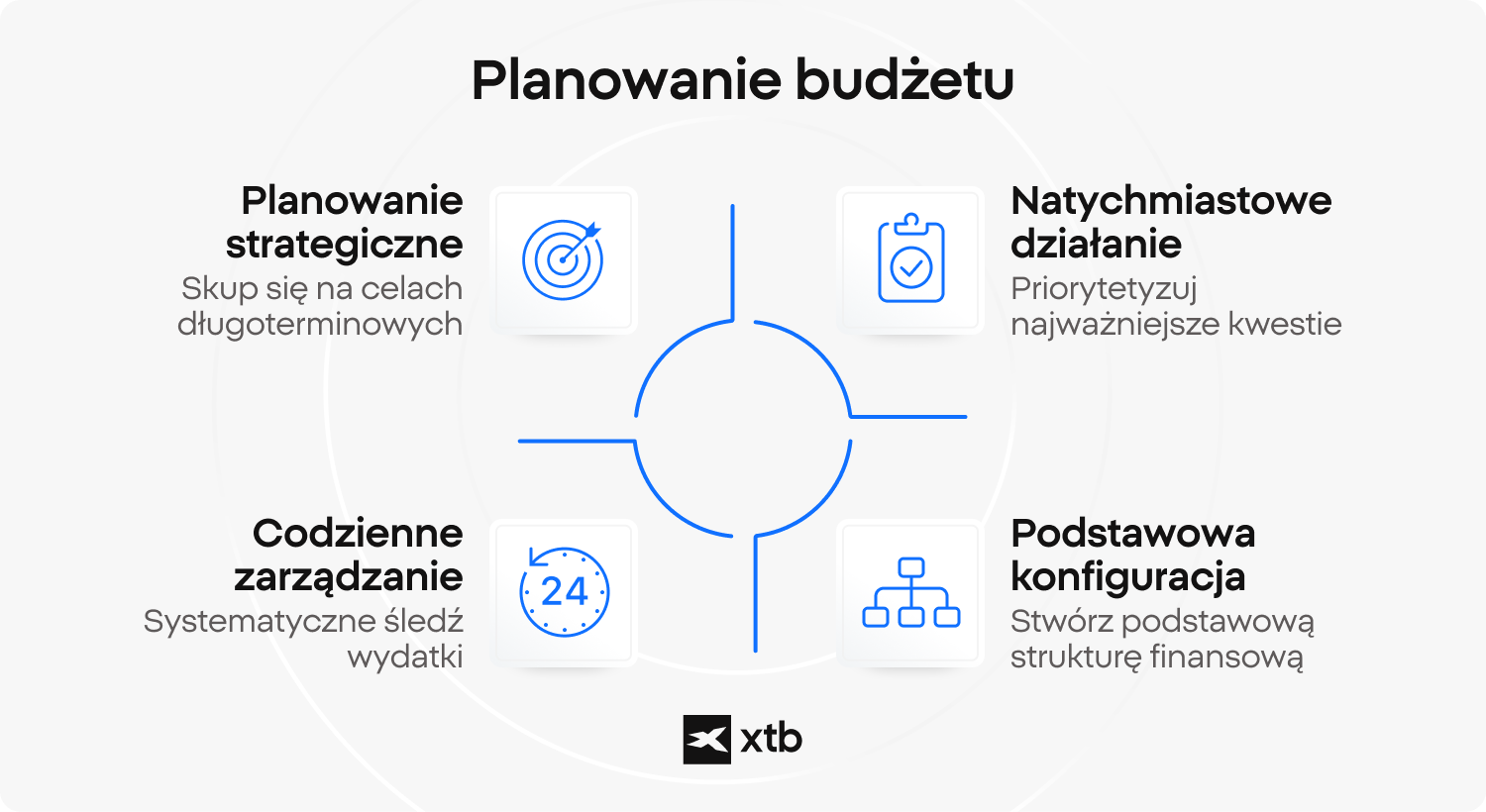 infografika XTB pokazujÄca cztery kluczowe fazy budÅ¼etowania: planowanie strategiczne dla celÃ³w dÅugoterminowych, natychmiastowe dziaÅania w sprawach pilnych, codzienne zarzÄdzanie wydatkami oraz budowanie podstaw finansowych.