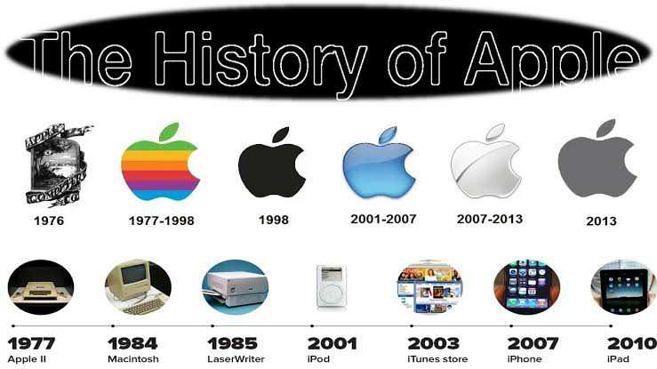 Timeline of Apple's products launch and logo evolution