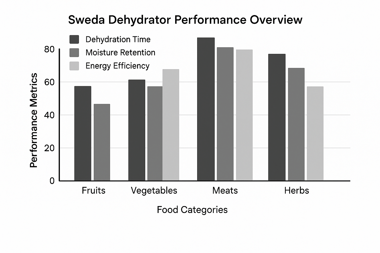 A bar graph of sweda dehydrator performance.