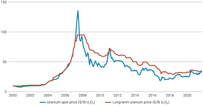 Spot and long-term uranium prices (2000-2021) | Cameco, UxC, TradeTech