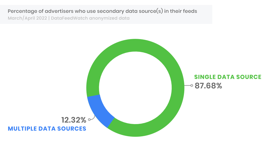 The Feed Marketing Report 2022