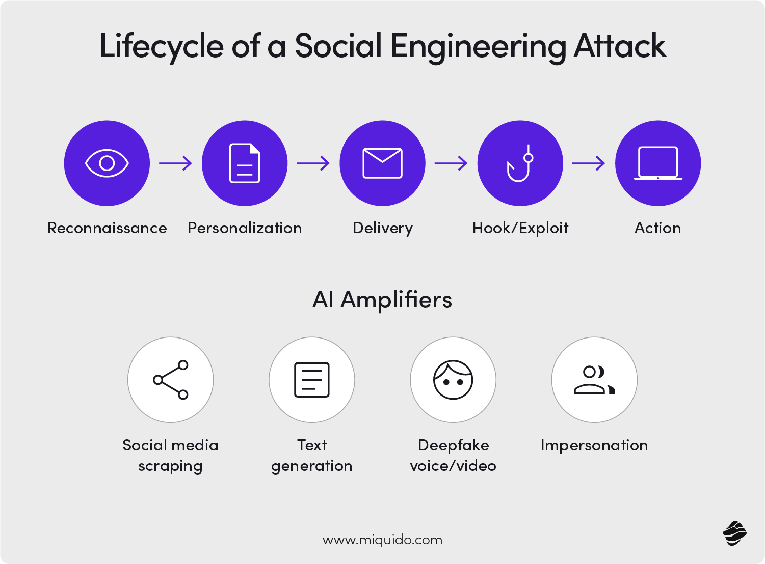 Lifecycle of a social engineering attack
