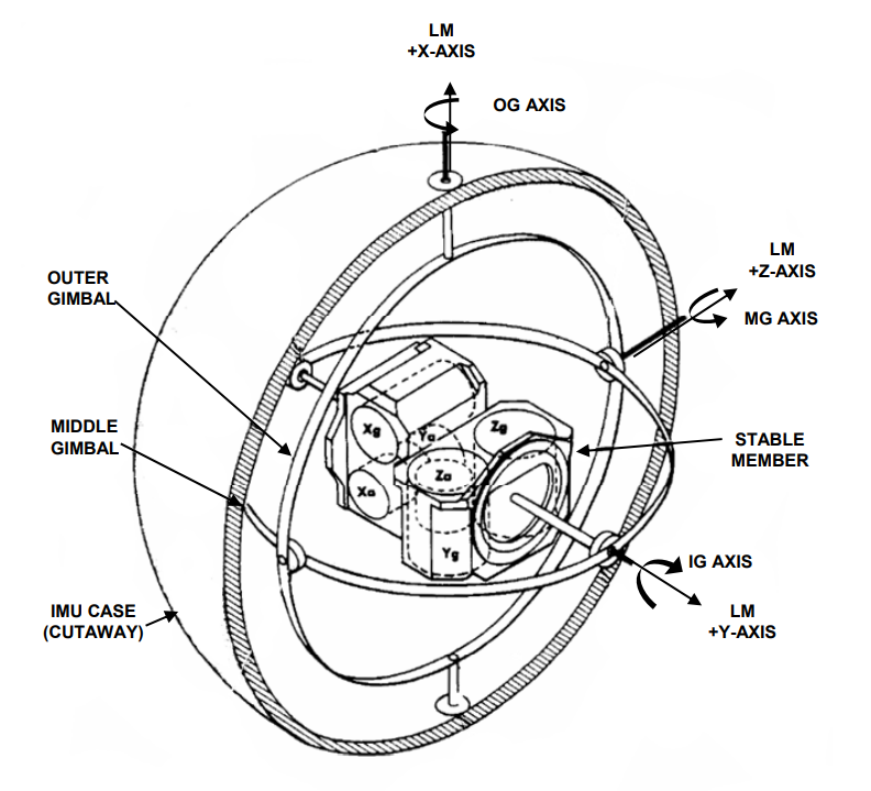 Apollo Inertial Reference Integrating Gyros