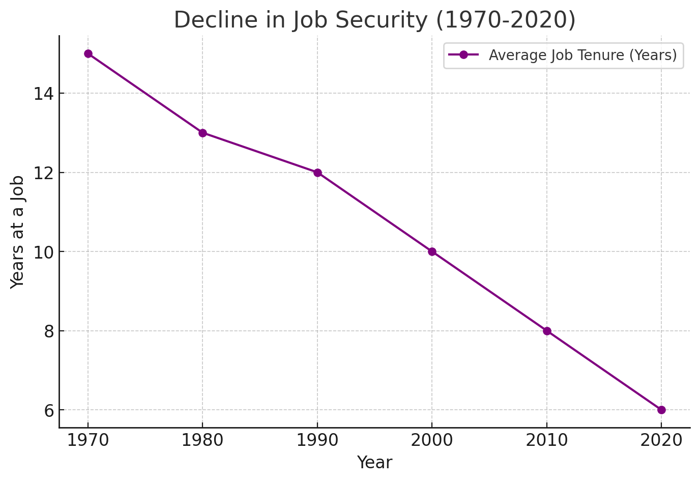 Decline in Job Security