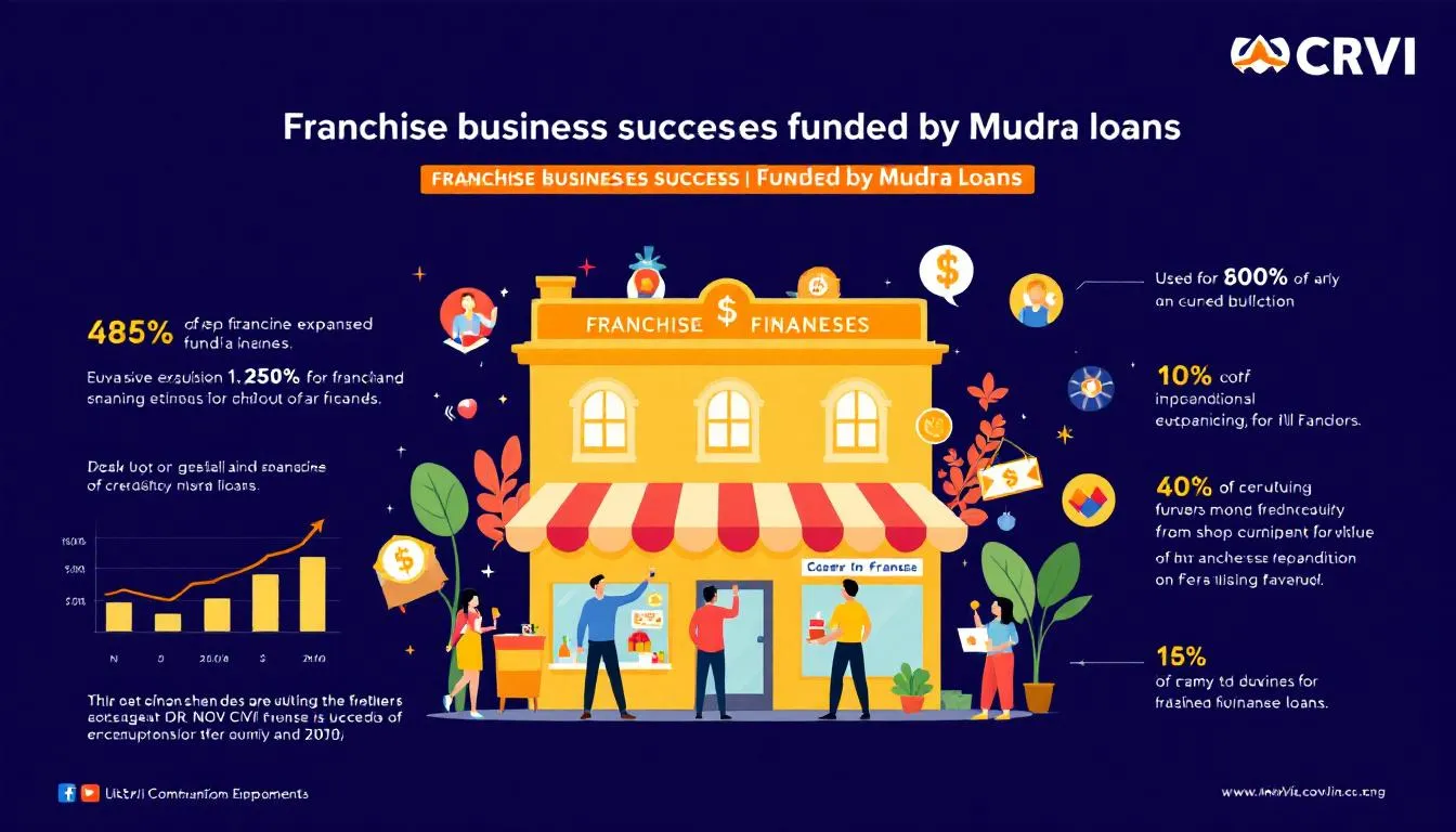 Success stories of franchise businesses funded by Mudra loans, featuring a thriving shop.
