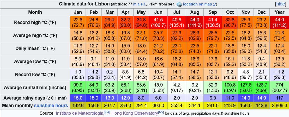 A temperature chart of Lisbon