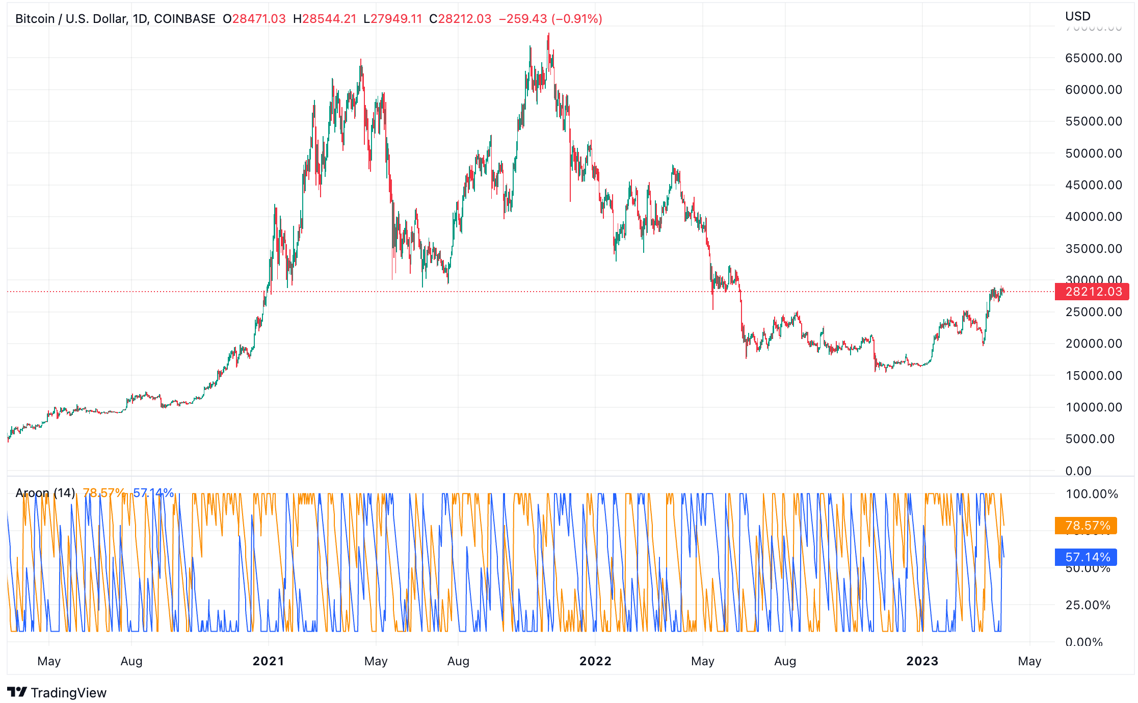 Aroon Indicator Bitcoin Price Prediction