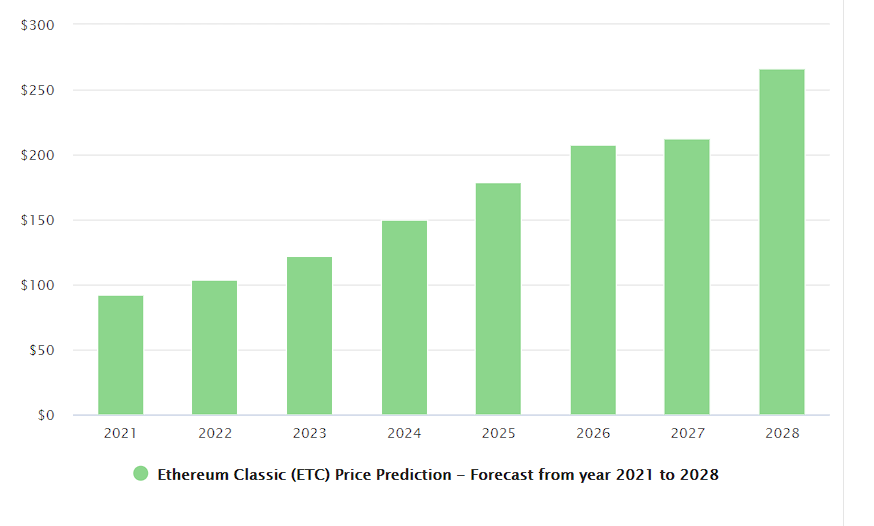 Will ethereum classic reach 50000