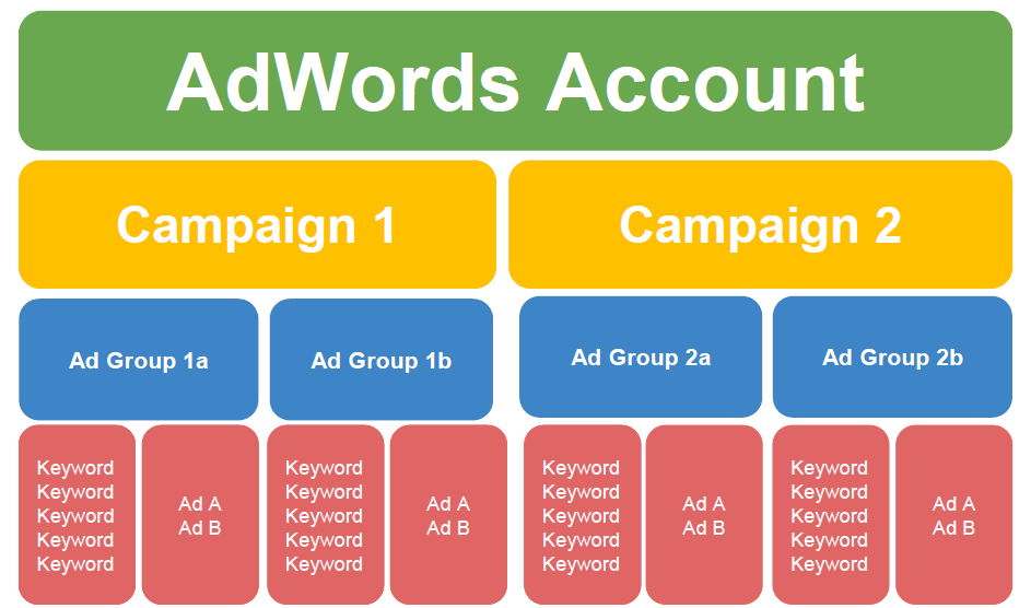 Grupos de anuncios y estructura de campañas para marketing en motores de búsqueda.