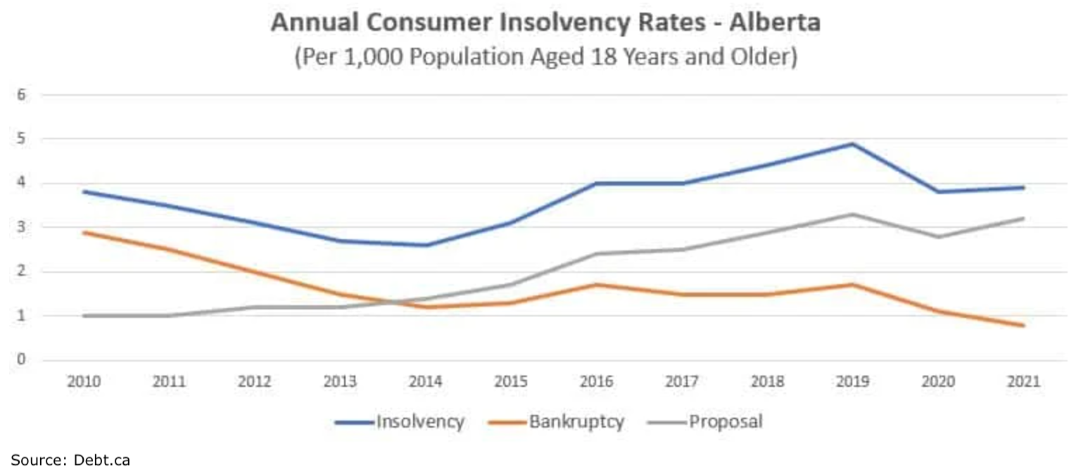 Chart of annual consumer insolvency rates in Alberta over time.