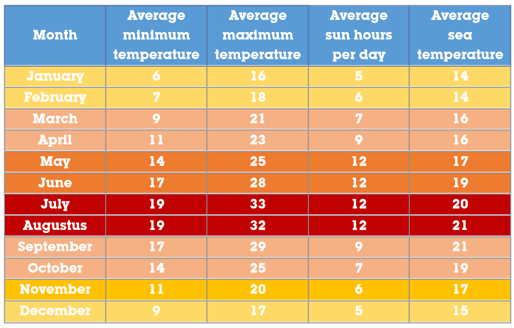 A graph showing the average monthly temperature in Algarve, highlighting the best time to visit Algarve for pleasant weather.