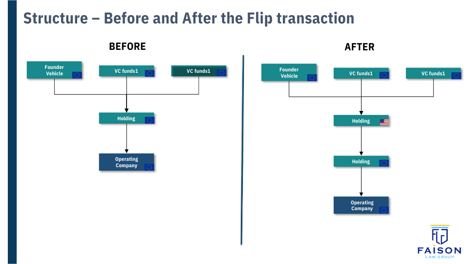Structure before and after the flip transaction