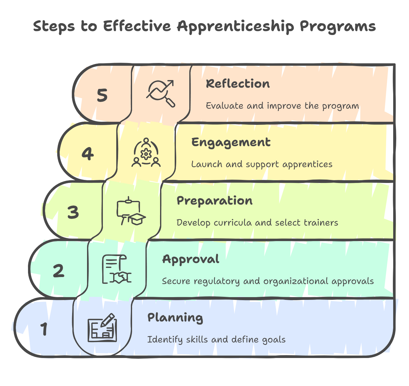 Designing Effective Apprenticeship Programs