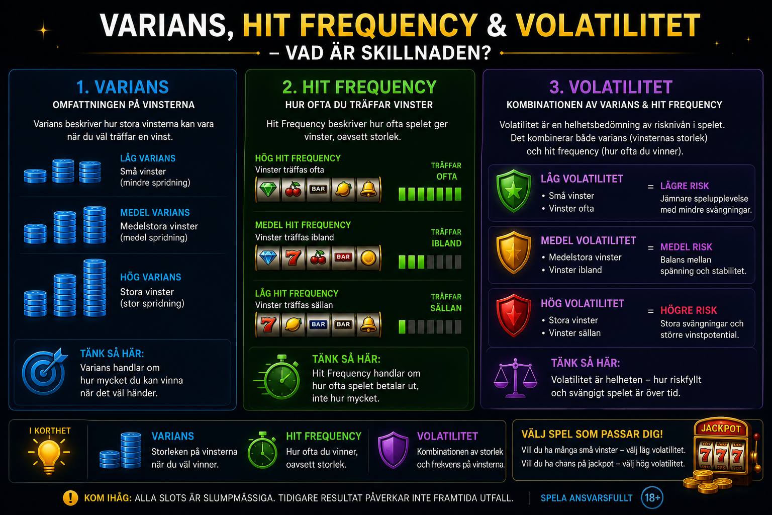 Guide som förklarar skillnaden mellan varians, hit frequency och volatilitet i slots och hur de påverkar risk och vinster.