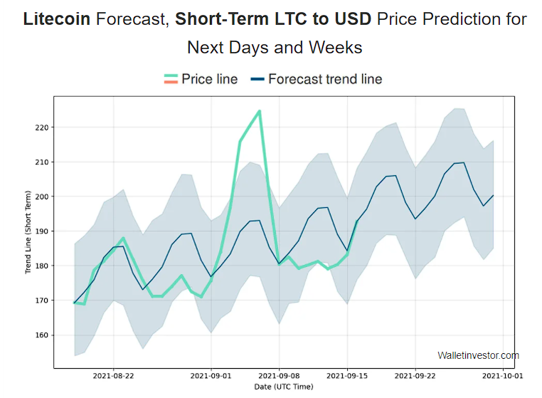 Litecoin Price Prediction 2020, 2025, 2030 7 Litecoin Price Prediction 2020, 2025, 2030 4