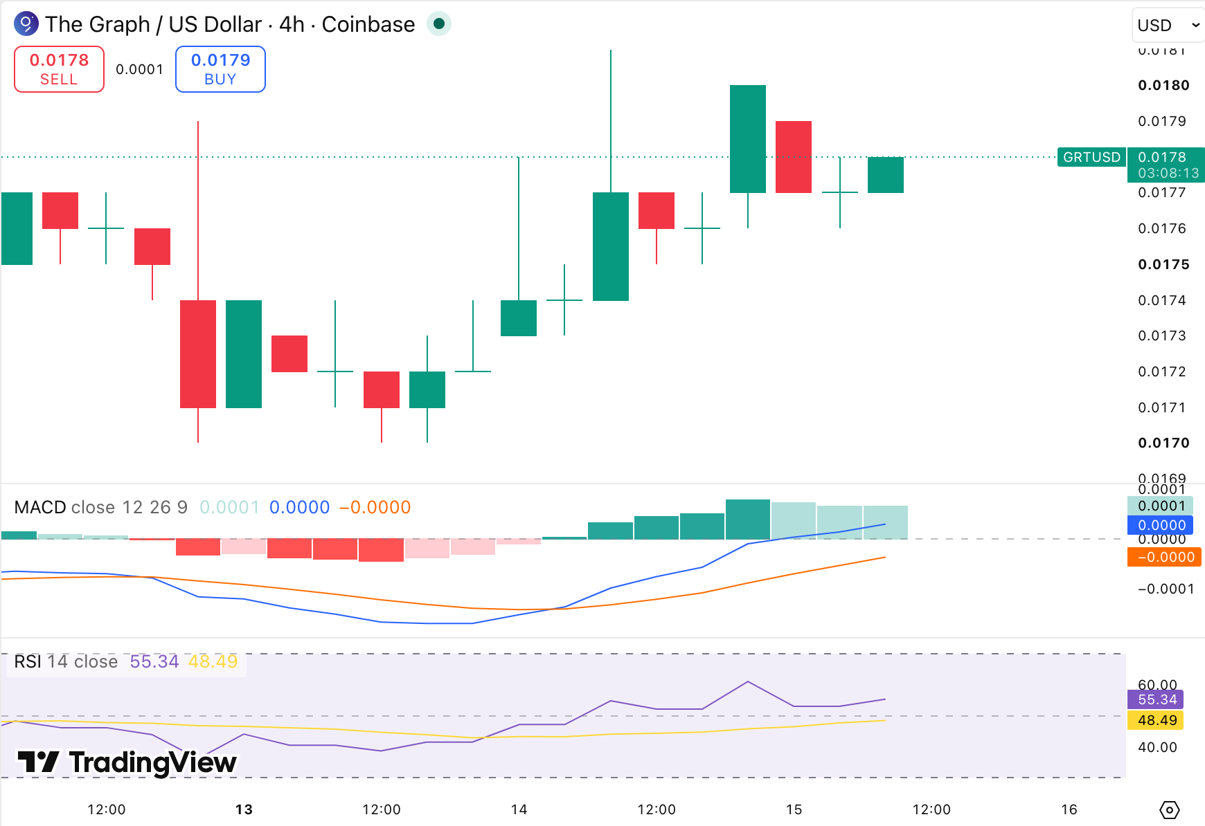 GRT/USDT Chart: TradingView