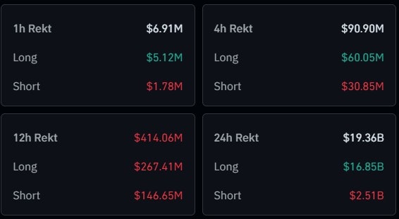 liquidations - Crypto market - crypto crash – cryptocurrency - trading – bitcoin – blockchain – blockchain technology – crypto assets – Crypto Exchange – digital assets – ethereum – ethereum blockchain  More than $20 Billion was wiped in crypto liquidations on 10 October 2025.