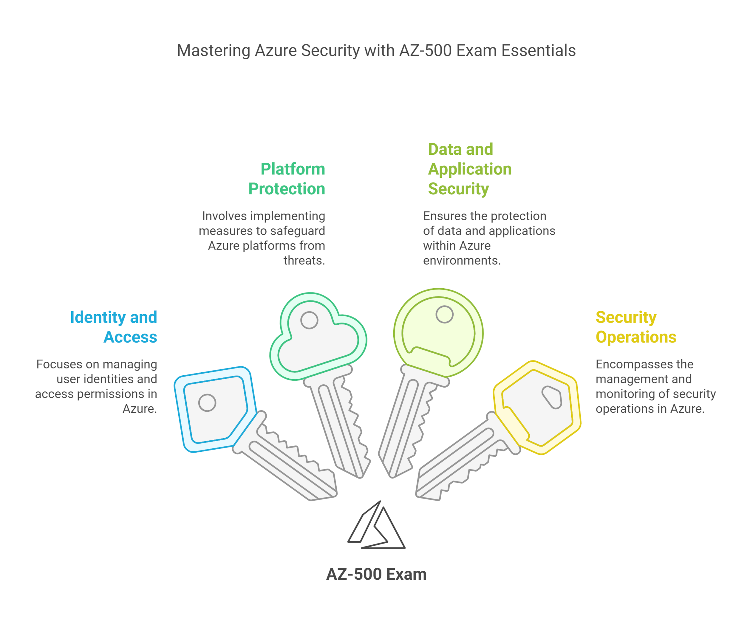 key areas of az-500 exam
