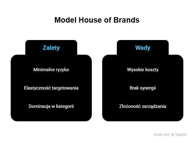 Zalety i wady modelu "House of Brands"