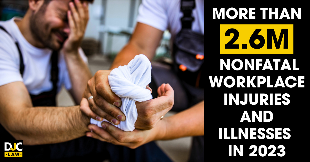 Over 2.6 million non-fatal workplace injuries reported in 2023, highlighting safety concerns in various industries.