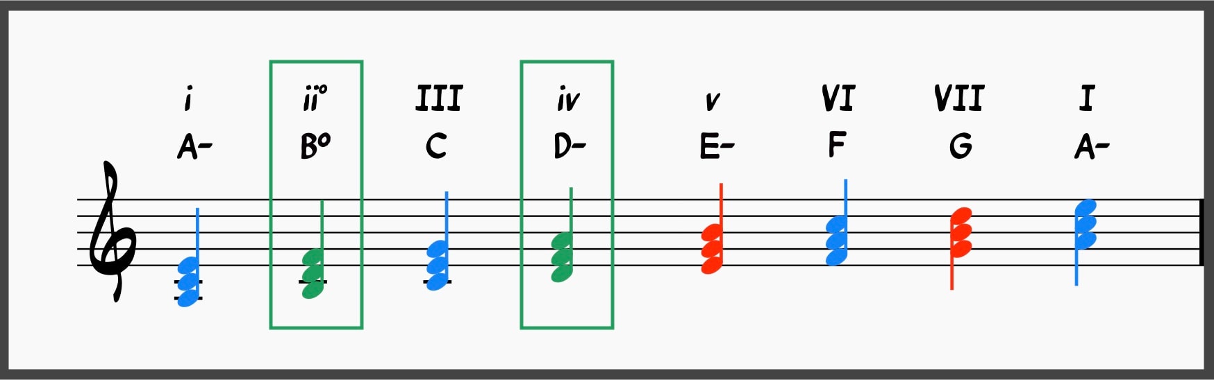 How Functional Harmony Helps You Master Tonal Music 15 Predominant Function Chords in Minor Keys