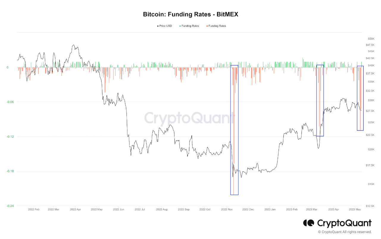 Negative Funding Rate from BitMEX Exchange. Source: CrypotQuant