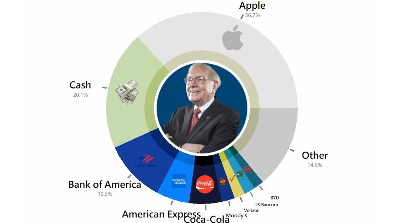 Warren Buffett's 2022 Portfolio Update
