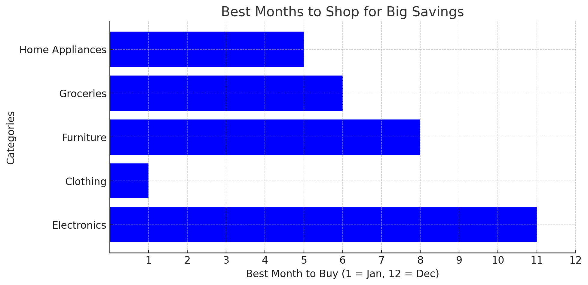 Best Months to Shop for Big Savings