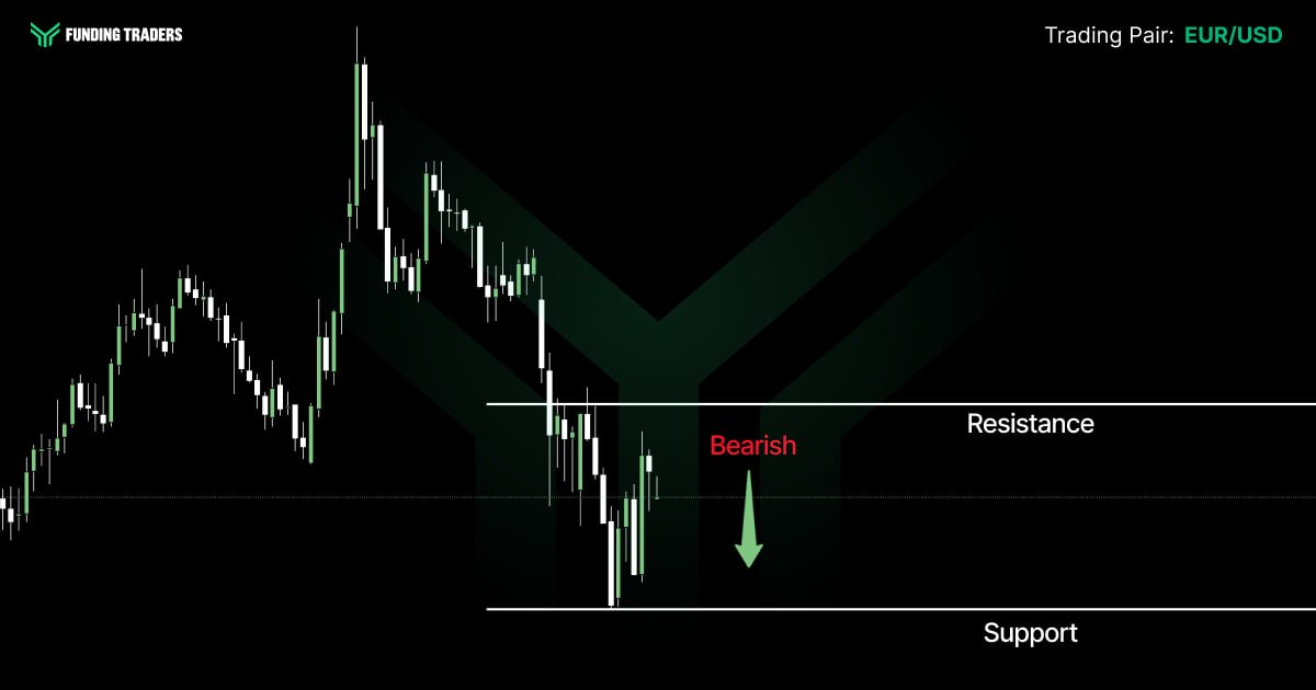 EUR/USD candlestick chart from Funding Traders showing a sharp rally followed by a steep decline, with price now trapped between resistance and support levels and a "Bearish" label with a downward arrow — signaling that the pair has failed to reclaim resistance and is at risk of breaking down toward support.