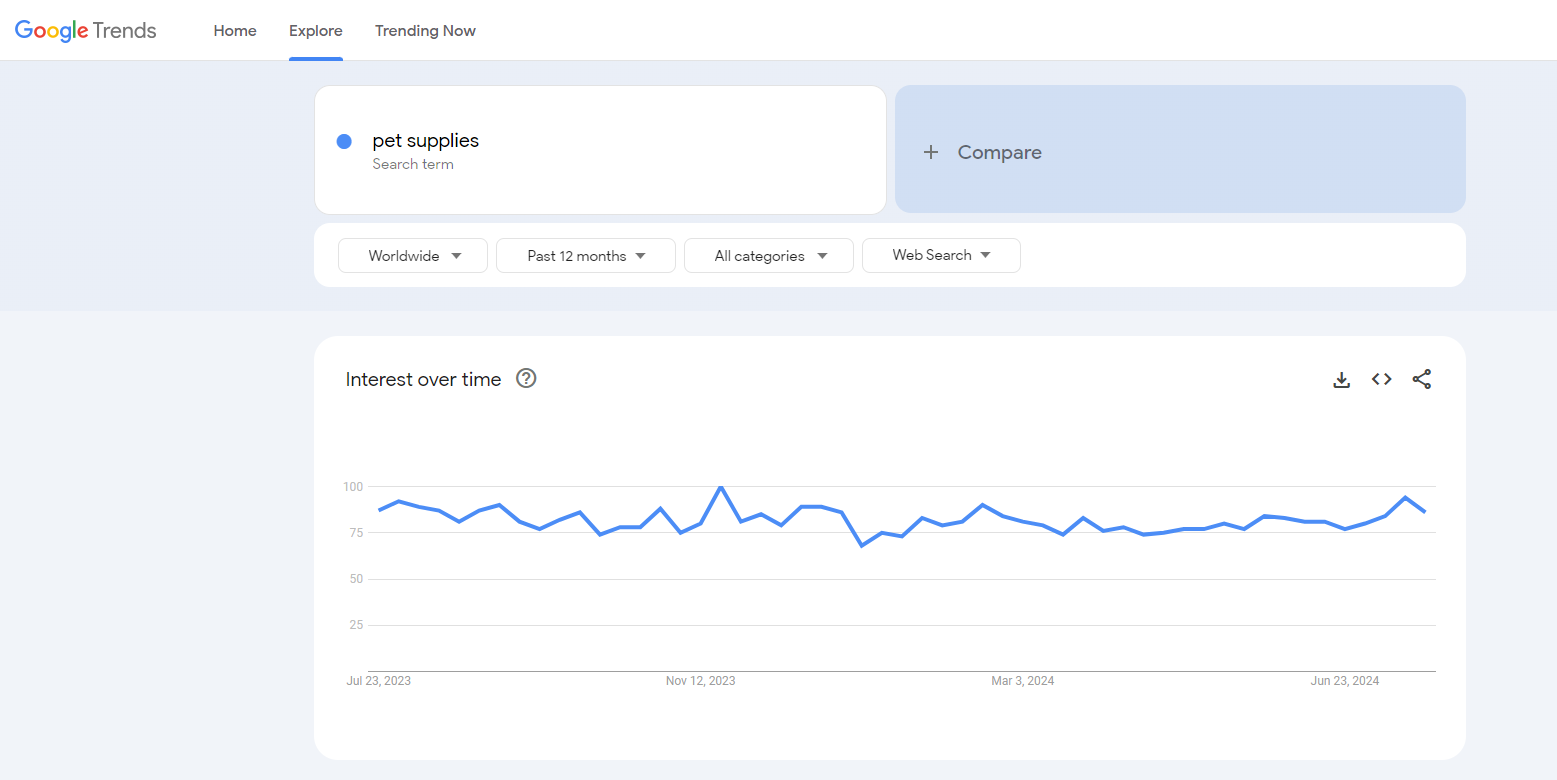pet supplies google trends results