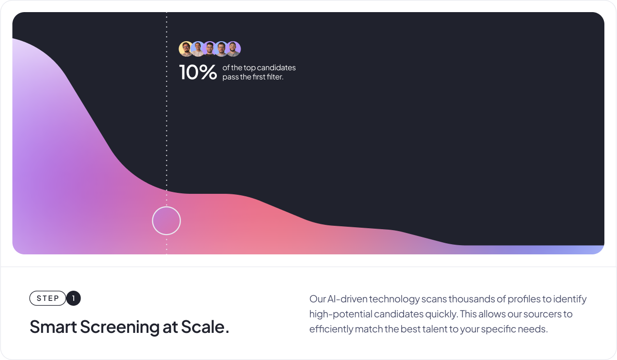 AI-driven smart screening process showing that 10% of top candidates pass the first filter.