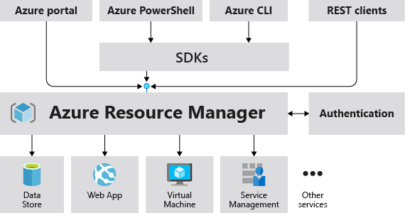 The image shows how Azure Resource Manager handles Azure requests 