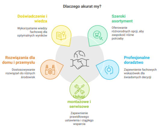 Infografika przedstawiająca zalety sklepu mojawoda.com