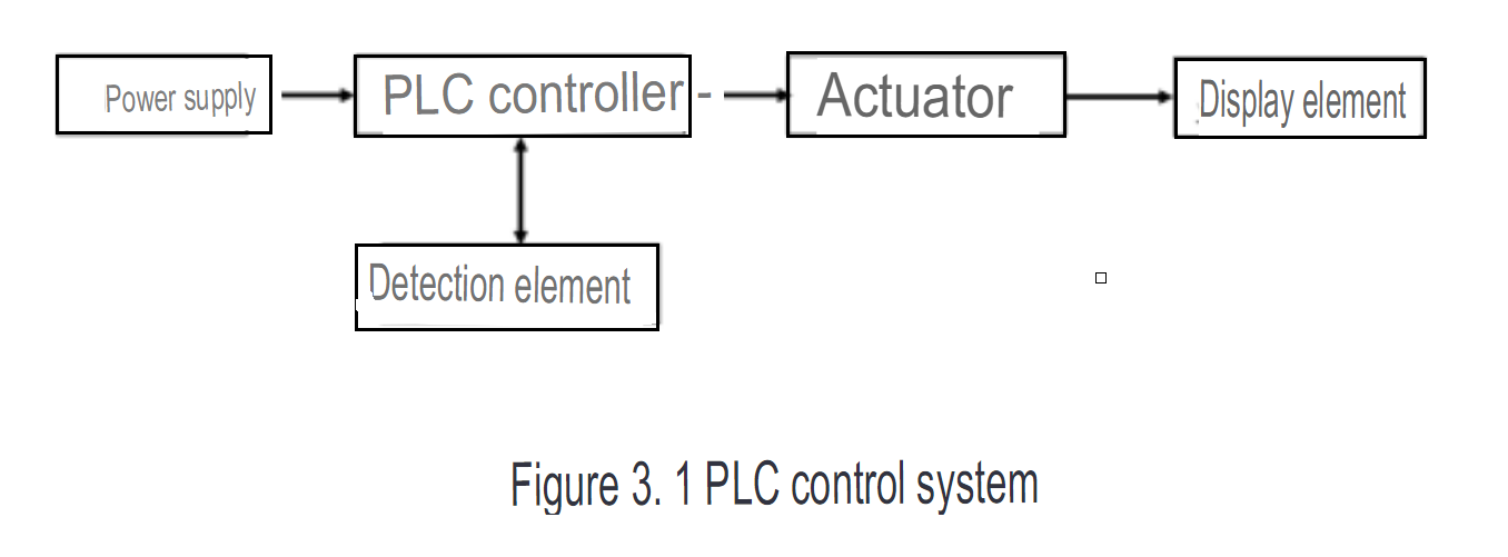 PLC control system