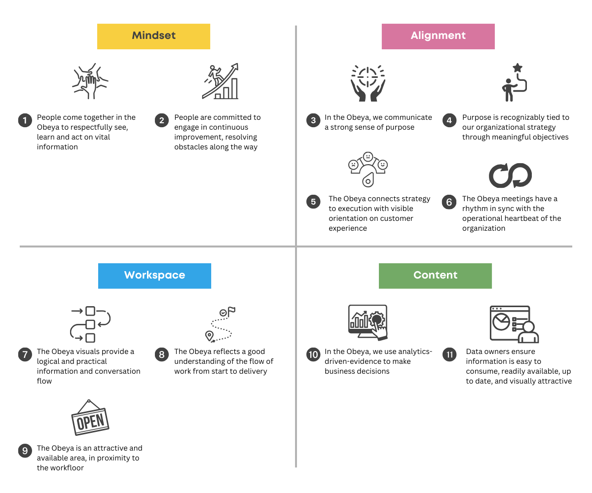 The 11 Obeya principles framework