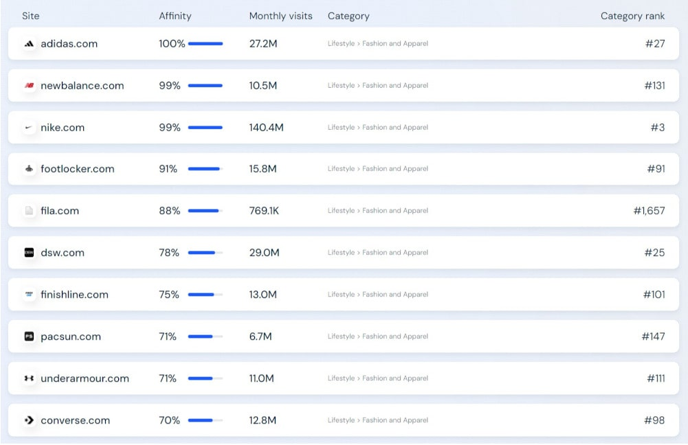 Top competitors detected by the competitor tracking tool Similarweb