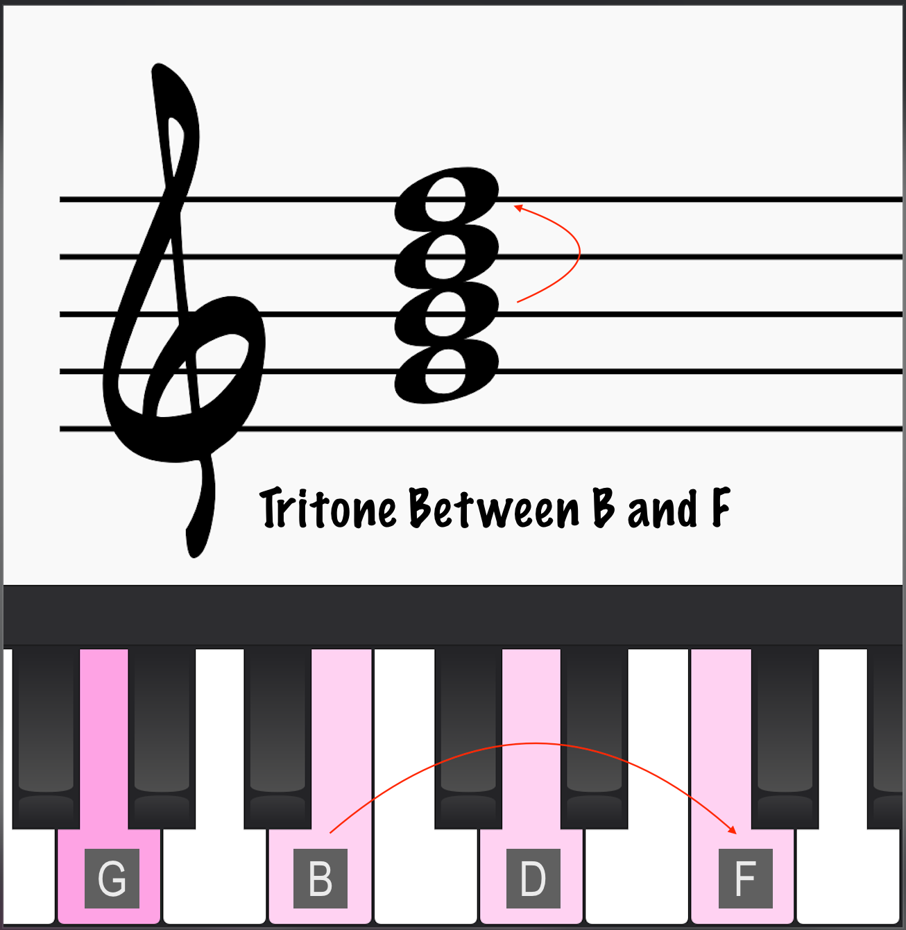 G7 chord showing the tritone between B and F