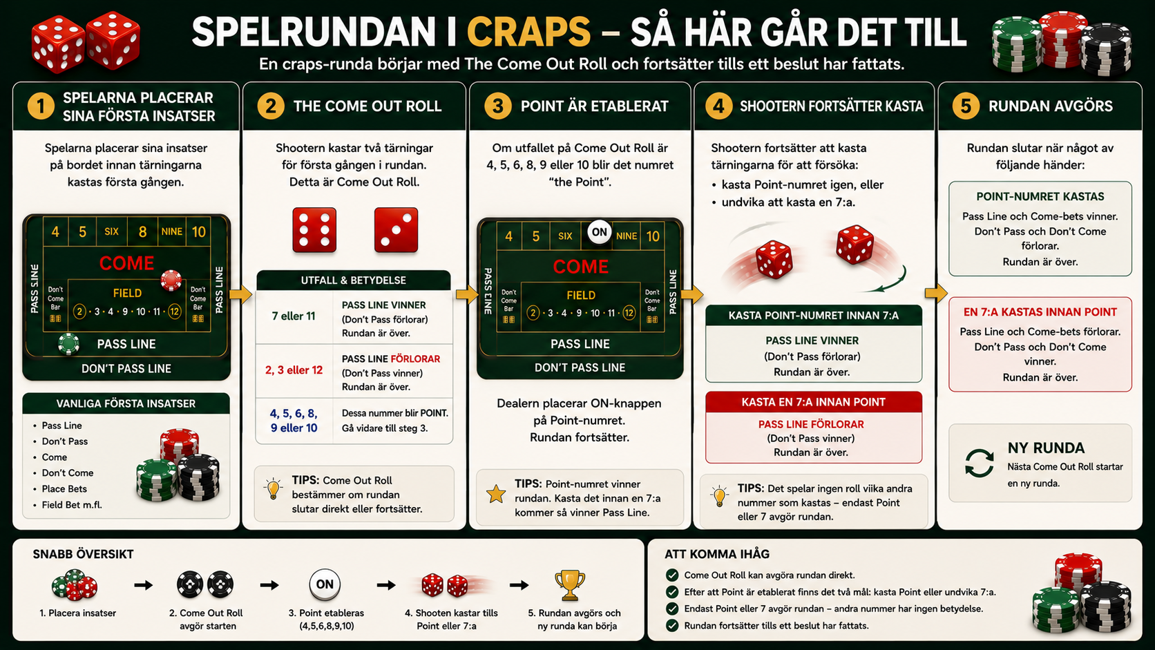Steg-för-steg guide till hur en spelrunda i craps går till från come out roll till point.
