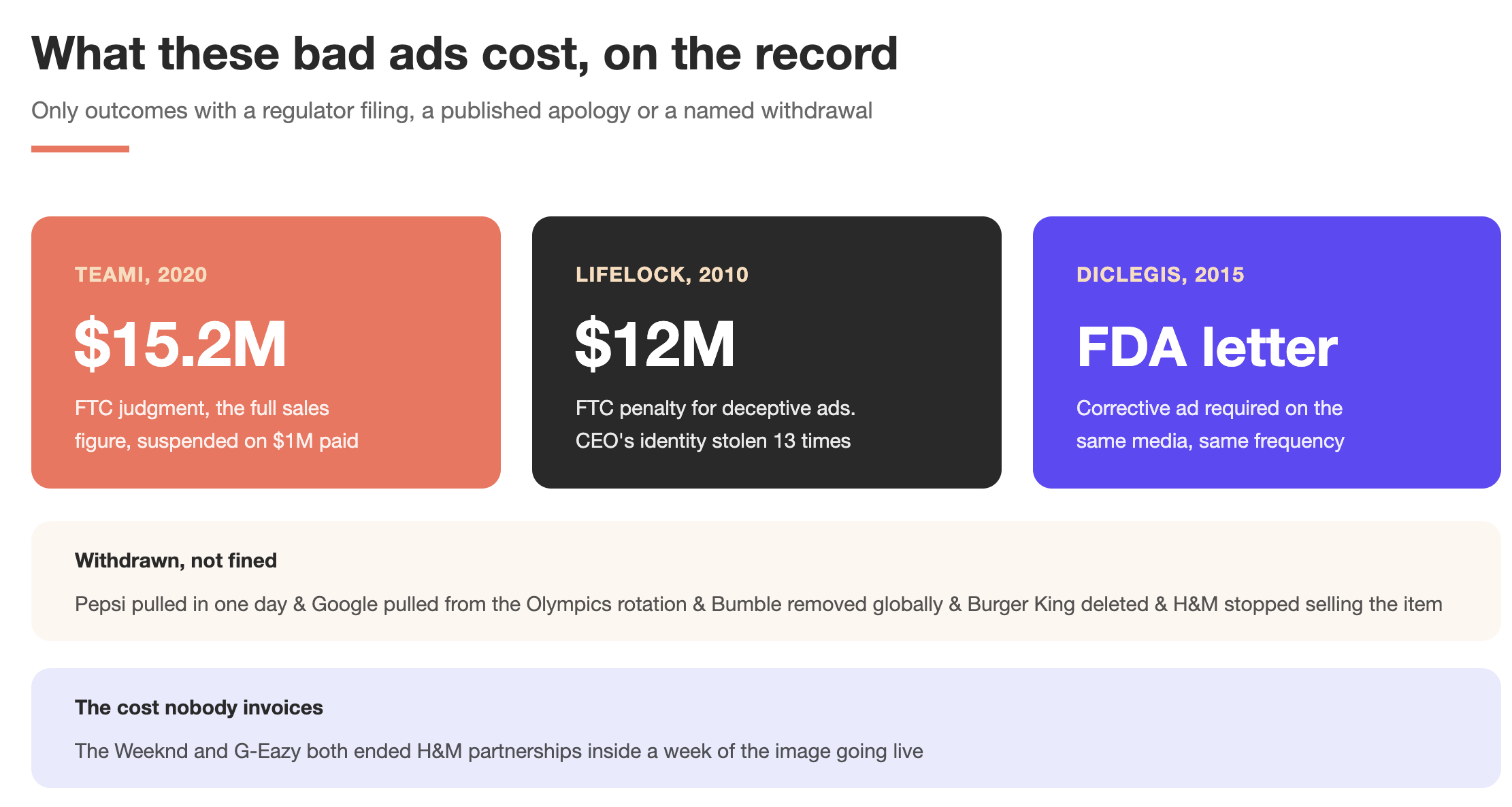 Bad Advertisements: 16 Campaigns That Failed and the Review Steps That Would Have Caught Them 19 Documented costs of bad advertising campaigns: a $15.2 million FTC judgment against Teami suspended on $1 million paid, a $12 million FTC penalty for LifeLock, and an FDA warning letter requiring a corrective Diclegis ad on the same media at the same frequency.