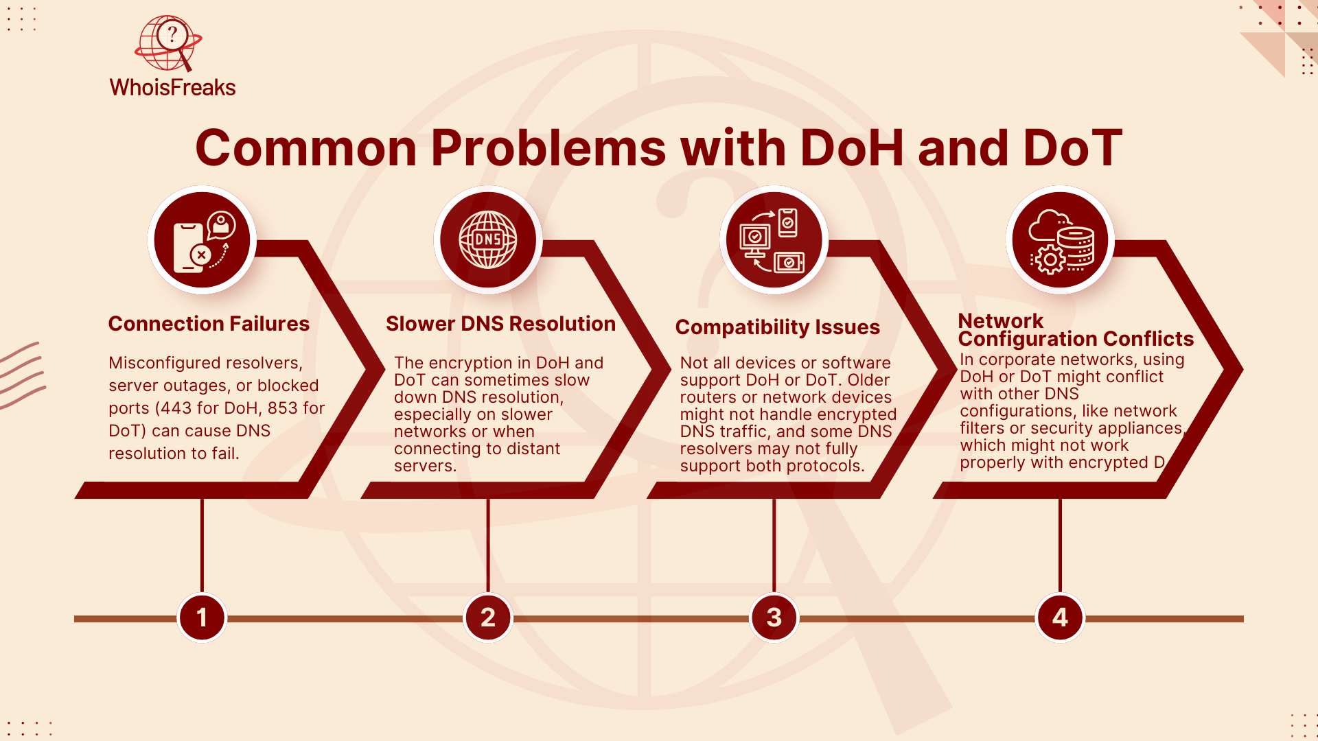Common Problems with DoH and DoT