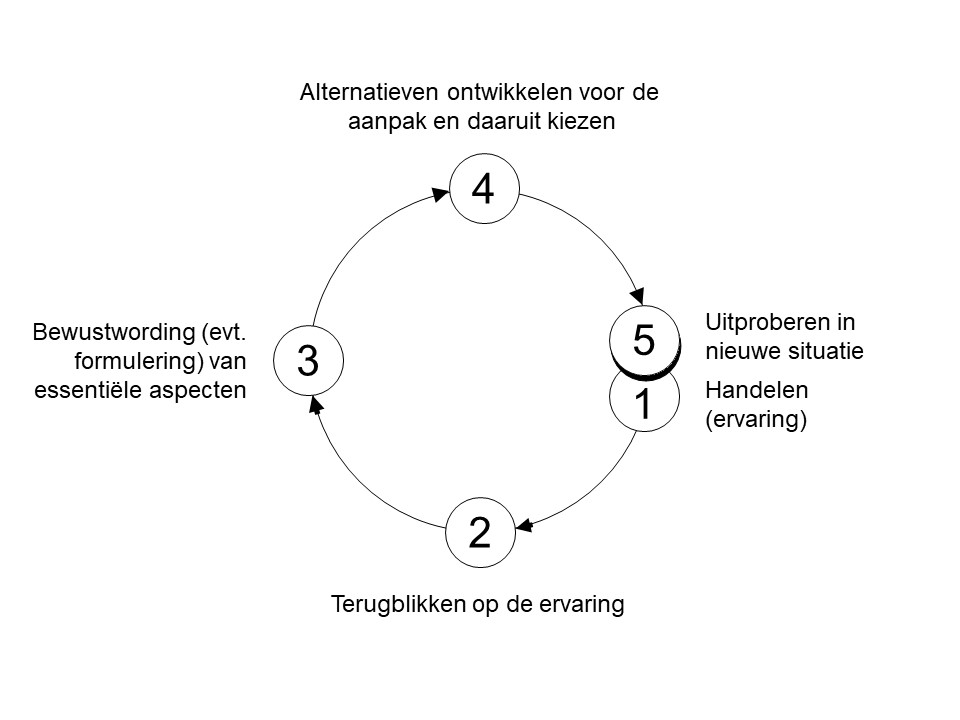 Bron: www.korthagen.nl