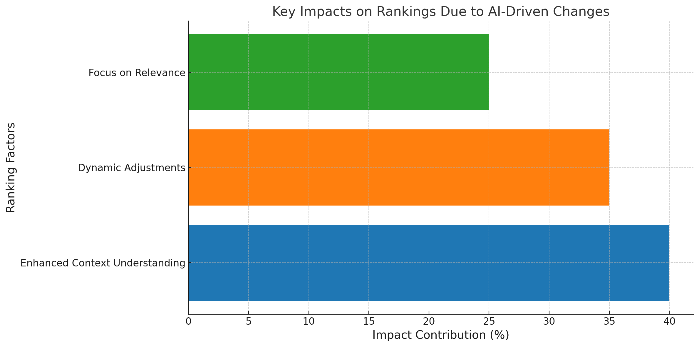 Bar chart showing key impacts of AI-driven changes on rankings, highlighting enhanced context understanding, dynamic adjustments, and relevance.