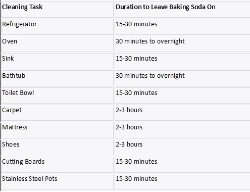 Baking soda clean time table