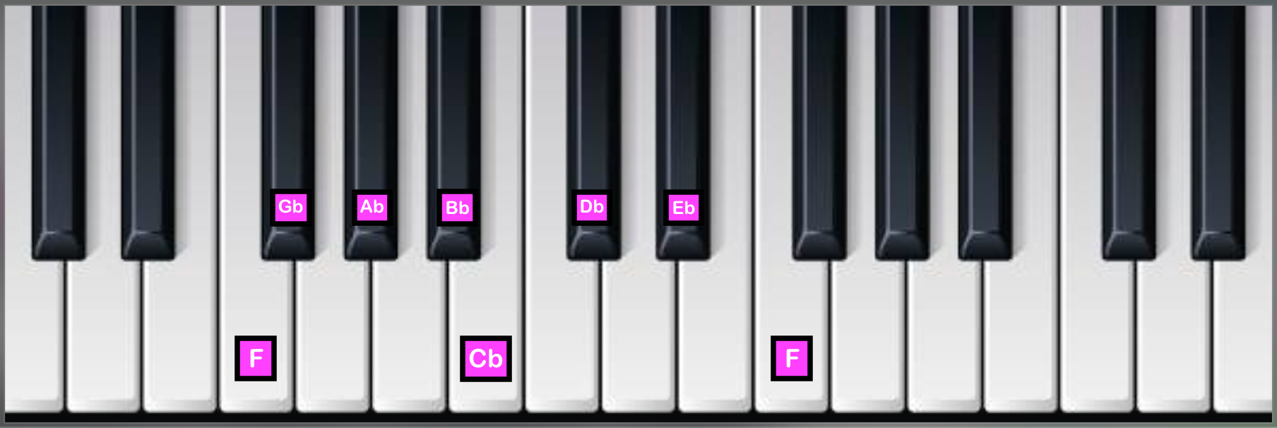 What's the Locrian Mode? Learn the Locrian Scale in 12 Keys