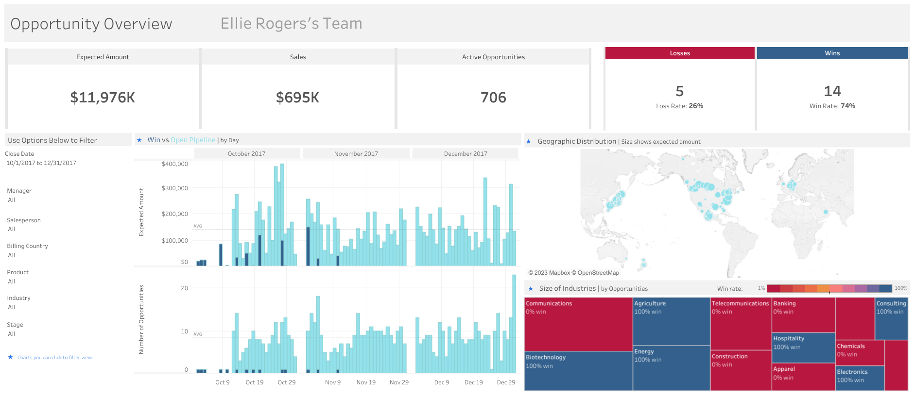 Sales KPIs | What percentage of our sales opportunities are we winning?