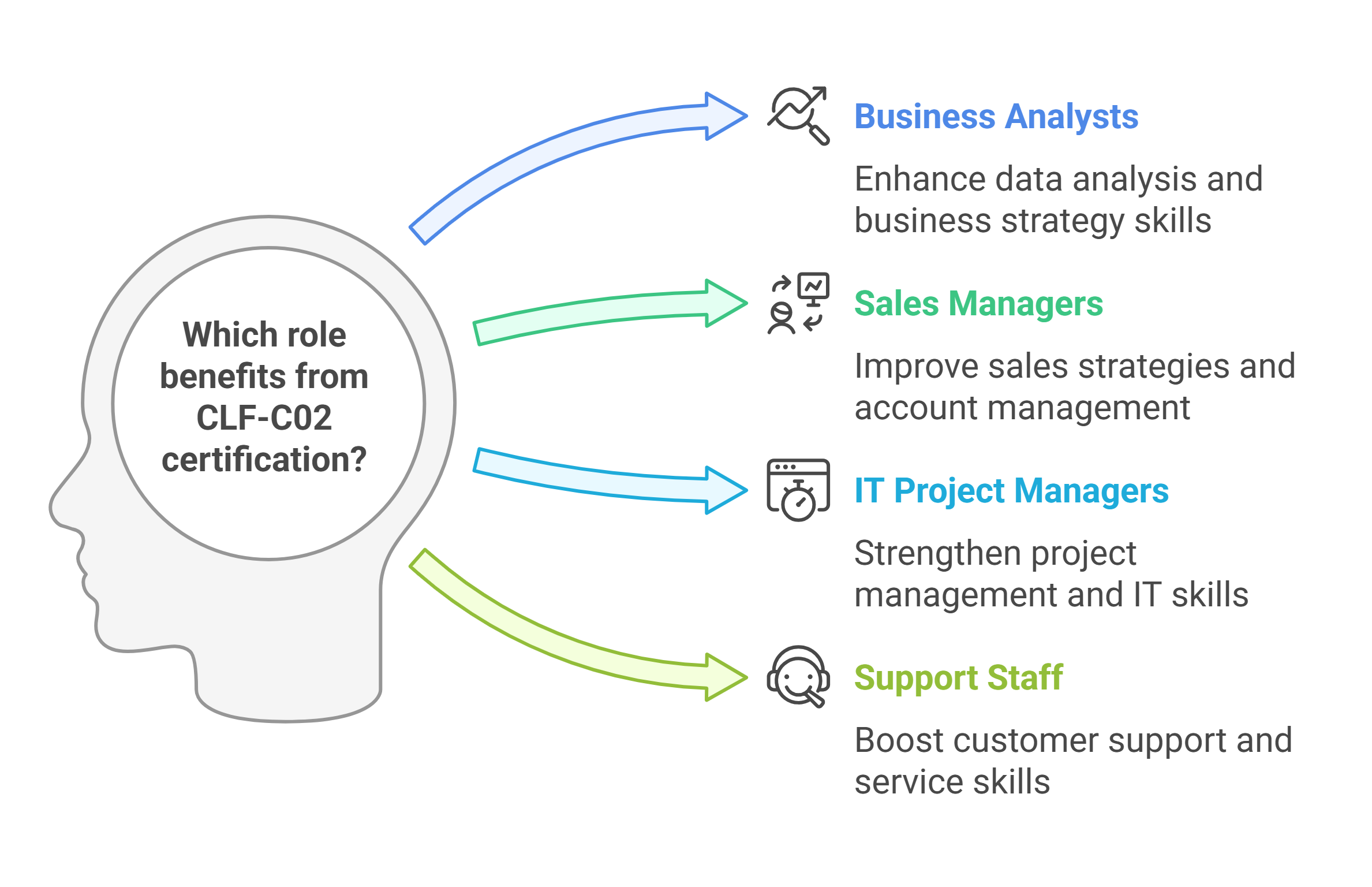 benefits after getting CLF-C02 Certification