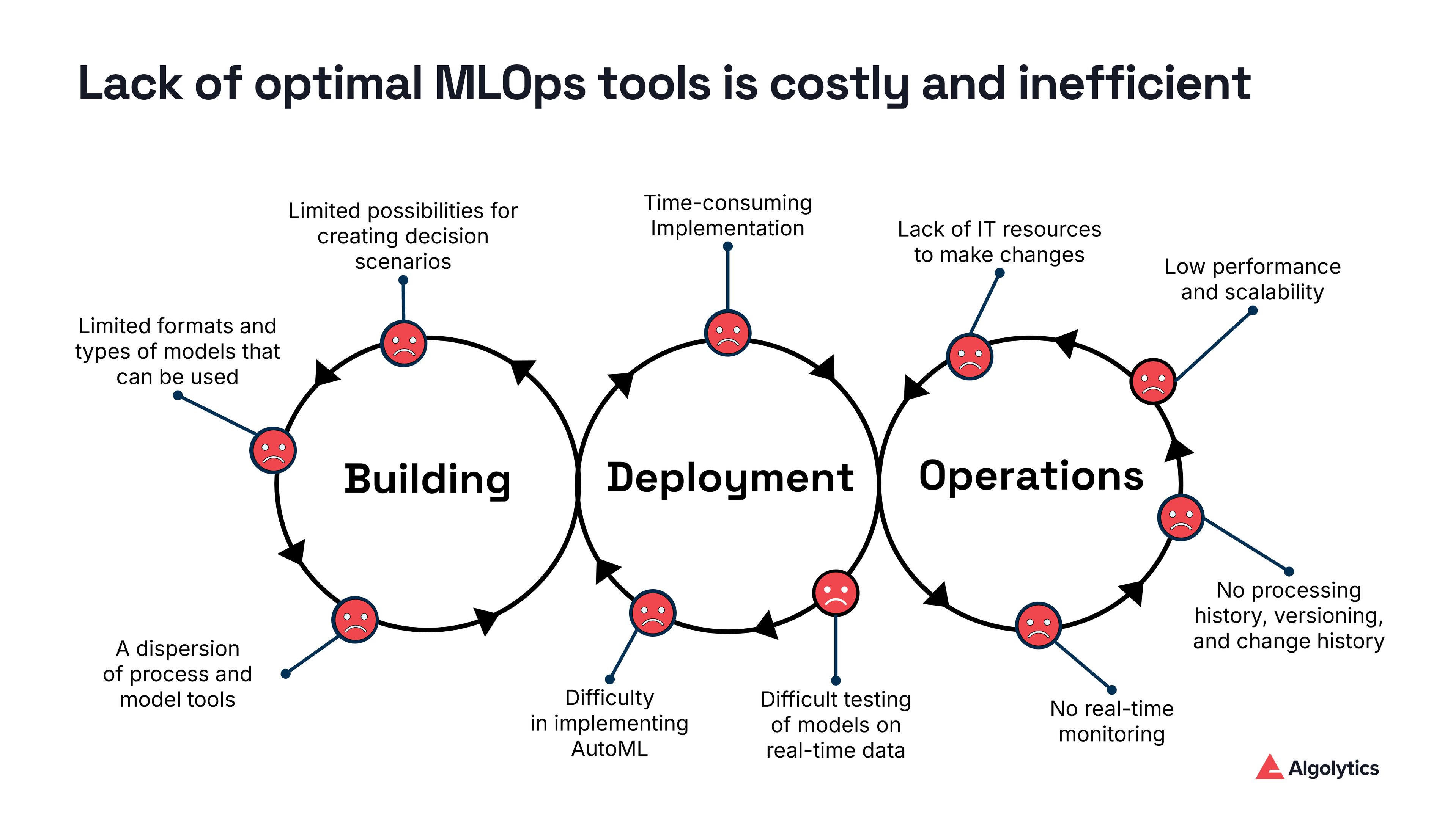 lack of optimal mlops tools is costly and inefficient