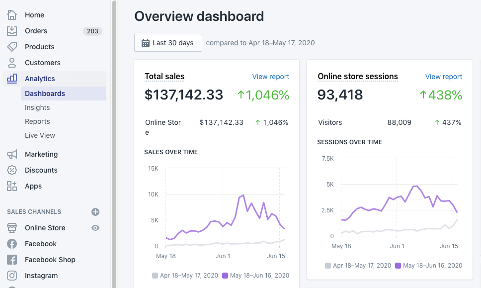 analyze winning products - shopify analytics 