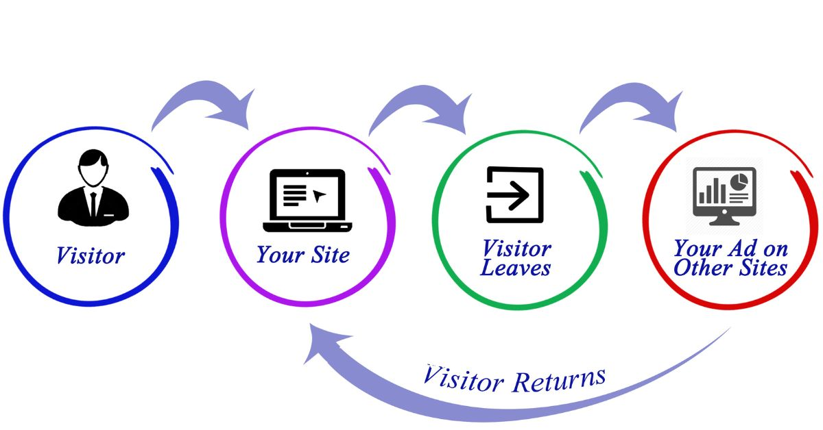 Social Media Retargeting Advertising