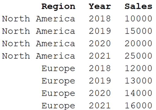 Output of SELECT query to view records with region not equal to "Asia" 